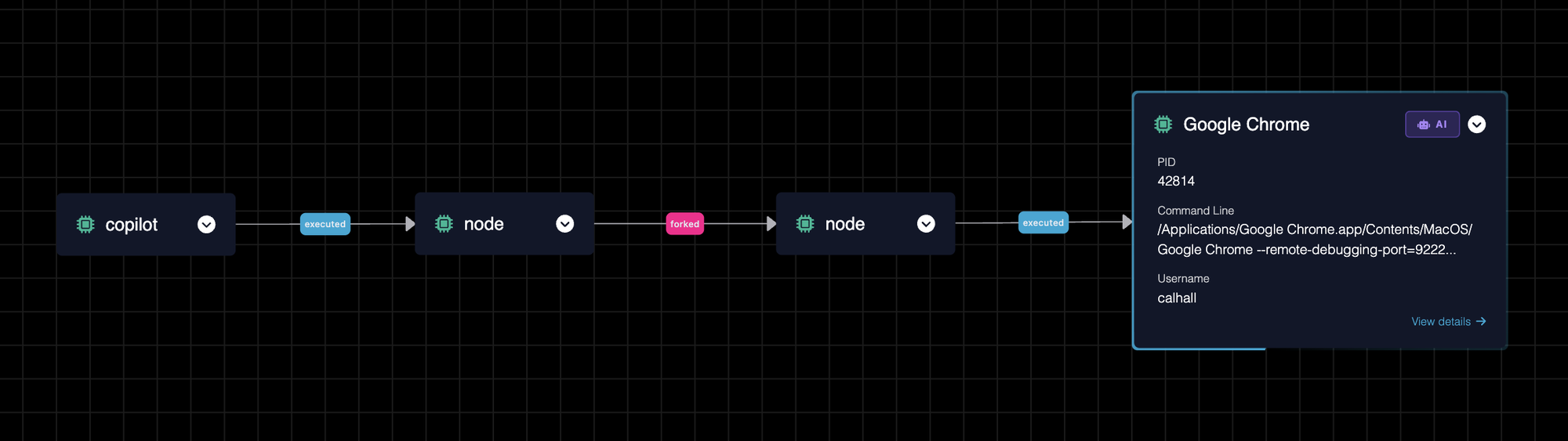 Process graph showing Copilot launching two Node.js processes followed by Google Chrome with –remote-debugging-port=9222 and an AI activity tag