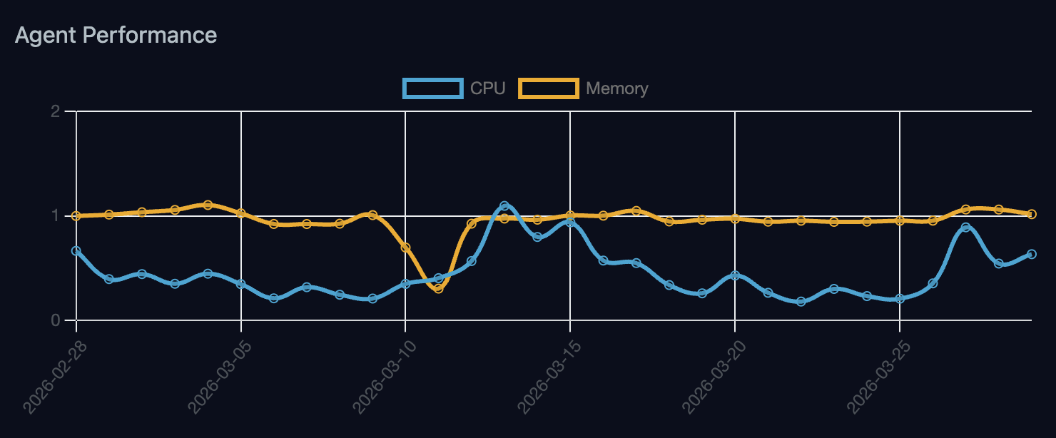 Phorion performance dashboard